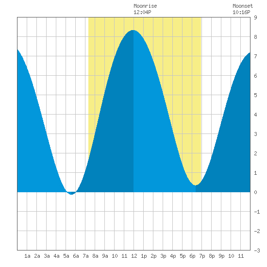 South Beach tide chart for Sunday, October 10, 2021