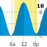 South Beach tide chart for Sunday, October 10, 2021