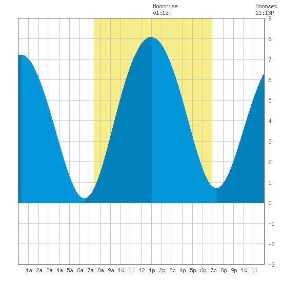 South Beach tide chart for Monday, October 11, 2021