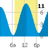 South Beach tide chart for Monday, October 11, 2021