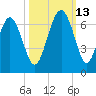 South Beach tide chart for Wednesday, October 13, 2021