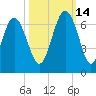 South Beach tide chart for Thursday, October 14, 2021