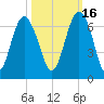 South Beach tide chart for Saturday, October 16, 2021