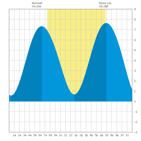 South Beach tide chart for Sunday, October 17, 2021