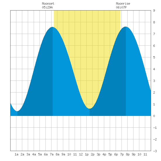 South Beach tide chart for Monday, October 18, 2021
