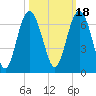 South Beach tide chart for Monday, October 18, 2021