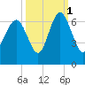 South Beach tide chart for Friday, October 1, 2021