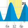 South Beach tide chart for Thursday, October 21, 2021