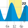 South Beach tide chart for Friday, October 22, 2021