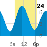 South Beach tide chart for Sunday, October 24, 2021