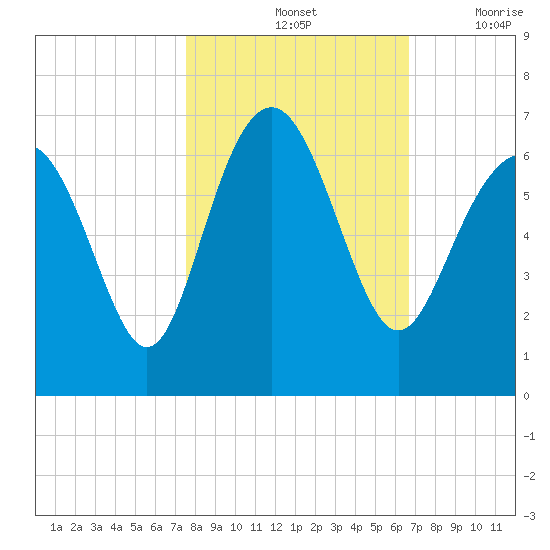 South Beach tide chart for Monday, October 25, 2021