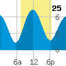 South Beach tide chart for Monday, October 25, 2021