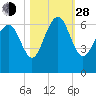 South Beach tide chart for Thursday, October 28, 2021