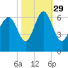 South Beach tide chart for Friday, October 29, 2021