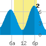South Beach tide chart for Saturday, October 2, 2021