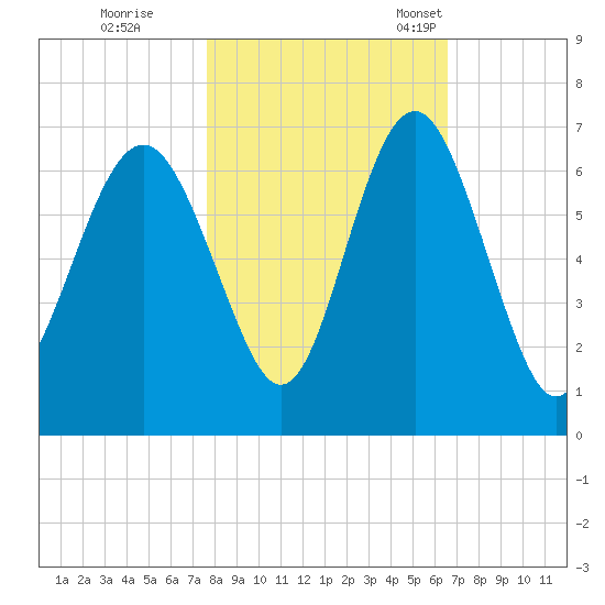 South Beach tide chart for Sunday, October 31, 2021