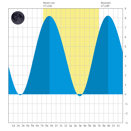 South Beach tide chart for Wednesday, October 6, 2021