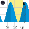 South Beach tide chart for Wednesday, October 6, 2021