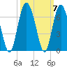 South Beach tide chart for Thursday, October 7, 2021