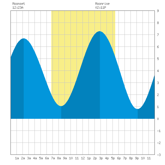 South Beach tide chart for Friday, November 12, 2021