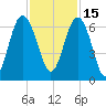 South Beach tide chart for Monday, November 15, 2021