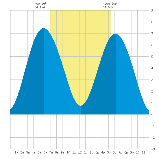 South Beach tide chart for Tuesday, November 16, 2021