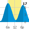 South Beach tide chart for Wednesday, November 17, 2021