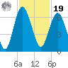 South Beach tide chart for Friday, November 19, 2021