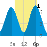 South Beach tide chart for Monday, November 1, 2021