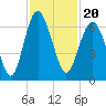 South Beach tide chart for Saturday, November 20, 2021