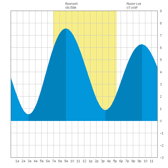 South Beach tide chart for Sunday, November 21, 2021