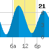 South Beach tide chart for Sunday, November 21, 2021