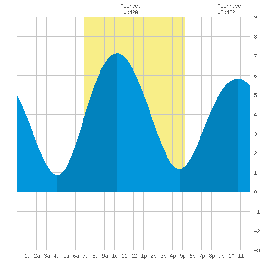 South Beach tide chart for Tuesday, November 23, 2021