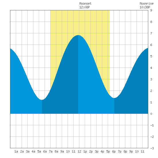 South Beach tide chart for Thursday, November 25, 2021