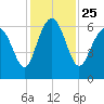 South Beach tide chart for Thursday, November 25, 2021