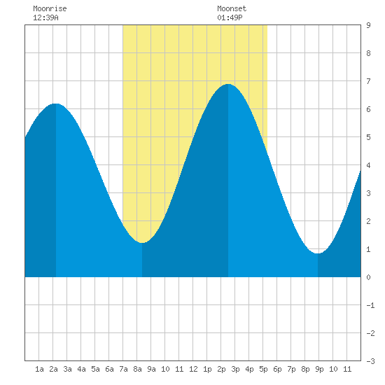 South Beach tide chart for Sunday, November 28, 2021