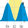 South Beach tide chart for Tuesday, November 2, 2021