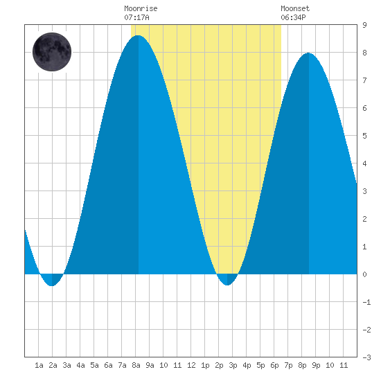 South Beach tide chart for Thursday, November 4, 2021
