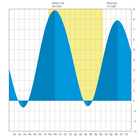 South Beach tide chart for Friday, November 5, 2021