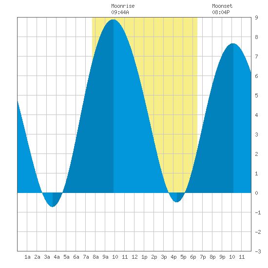 South Beach tide chart for Saturday, November 6, 2021