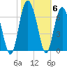South Beach tide chart for Saturday, November 6, 2021
