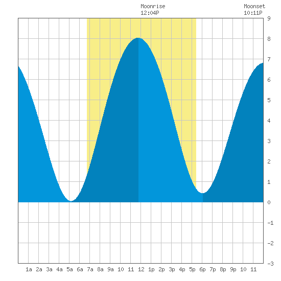 South Beach tide chart for Tuesday, November 9, 2021