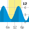 South Beach tide chart for Sunday, December 12, 2021