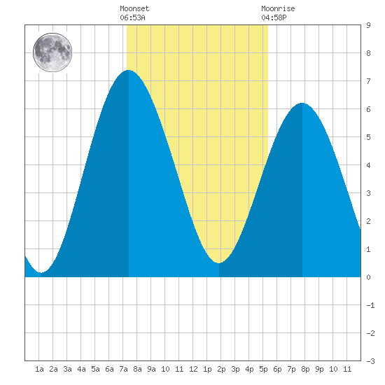 South Beach tide chart for Saturday, December 18, 2021