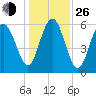 South Beach tide chart for Sunday, December 26, 2021