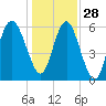 South Beach tide chart for Tuesday, December 28, 2021