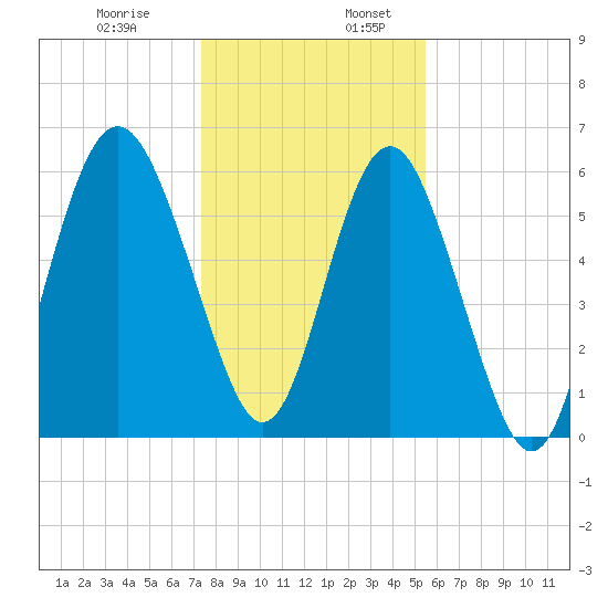 South Beach tide chart for Wednesday, December 29, 2021