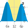 South Beach tide chart for Thursday, December 2, 2021