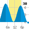South Beach tide chart for Thursday, December 30, 2021