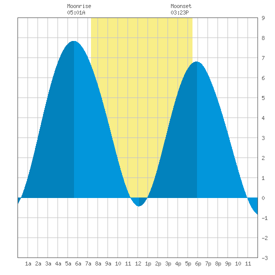 South Beach tide chart for Friday, December 31, 2021